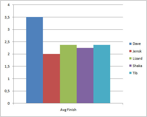 fd_avgfinish