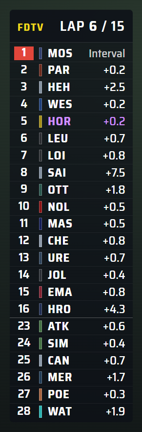 Scoring pylon with 22 rows, team colour stripes, a purple fastest-lap holder and intervals