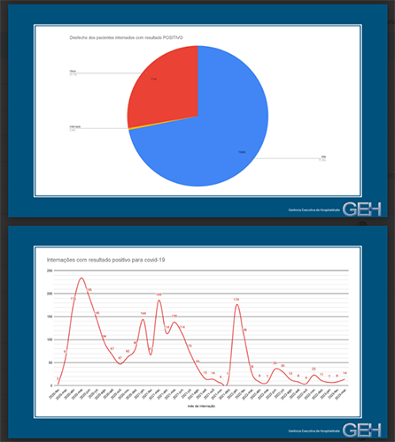 Sample of two real-life data about COVID-19 analysis. At the height of the pandemics 75 charts like those were updated every 4 hour with every KPI we could think of to help overcome the challenge